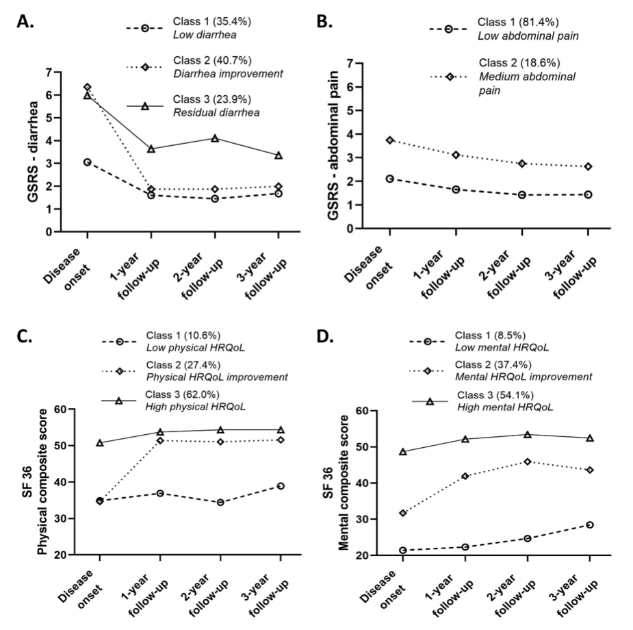 Predictors of symptom trajectory in #UC: a 3-year #FU by Van den Haute et al. @labgas_kuleuven @AndersBergstedt @MagnusSimren @hansstrid @JanSvedlund. Baseline psychological distress is predictive of increased GI symptom severity and reduced mental HRQoL 
academic.oup.com/ecco-jcc/advan…