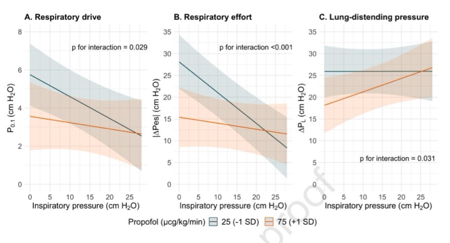 Wondering how the tools we use on patients w AHRF (⚙️ MV, 💉sedation,🫀ECMO) interact &amp; impact pt-important factors (🚙 resp drive, 💪 resp effort, 🫁 distending pressure)?

J Dianti, <a href="/IdunnMorris/">Idunn Morris</a>, <a href="/thiagobassiMD/">T Bassi</a>, et al show us in #journal_CHESTCritCare:

chestcc.org/article/S2949-…