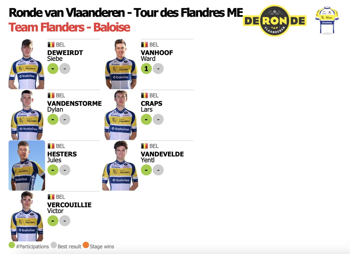ProCyclingStats.com (@procyclingstats) on Twitter photo Confirmed roster for the 2nd monument of 2024 <a href="/RondeVlaanderen/">Ronde van Vlaanderen</a> <a href="/FlandersClassic/">Flanders Classics</a> #RVV #RVV24 is <a href="/ProteamTFB/">Team Flanders - Baloise 2025</a>
Startlist
procyclingstats.com/race/ronde-van…
@sdeweirdt
<a href="/ward_vanhoof/">Ward Vanhoof</a>
<a href="/DylanVandensto1/">Dylan Vandenstorme</a>
<a href="/HestersJules/">Jules Hesters</a> Confirmed roster for the 2nd monument of 2024 <a href="/RondeVlaanderen/">Ronde van Vlaanderen</a> <a href="/FlandersClassic/">Flanders Classics</a> #RVV #RVV24 is <a href="/ProteamTFB/">Team Flanders - Baloise 2025</a>
Startlist
procyclingstats.com/race/ronde-van…
@sdeweirdt
<a href="/ward_vanhoof/">Ward Vanhoof</a>
<a href="/DylanVandensto1/">Dylan Vandenstorme</a>
<a href="/HestersJules/">Jules Hesters</a>