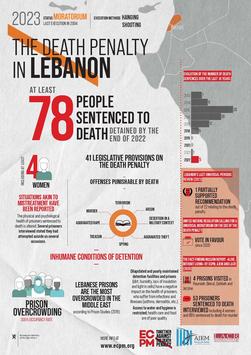 🇱🇧Did you know? This is the 20th year of the de facto moratorium on executions this year in Lebanon; no execution was warried since 2004. But, death sentences continue to be pronounced by the judiciary. At least 78 individuals sentenced to death are currently detained in prisons.