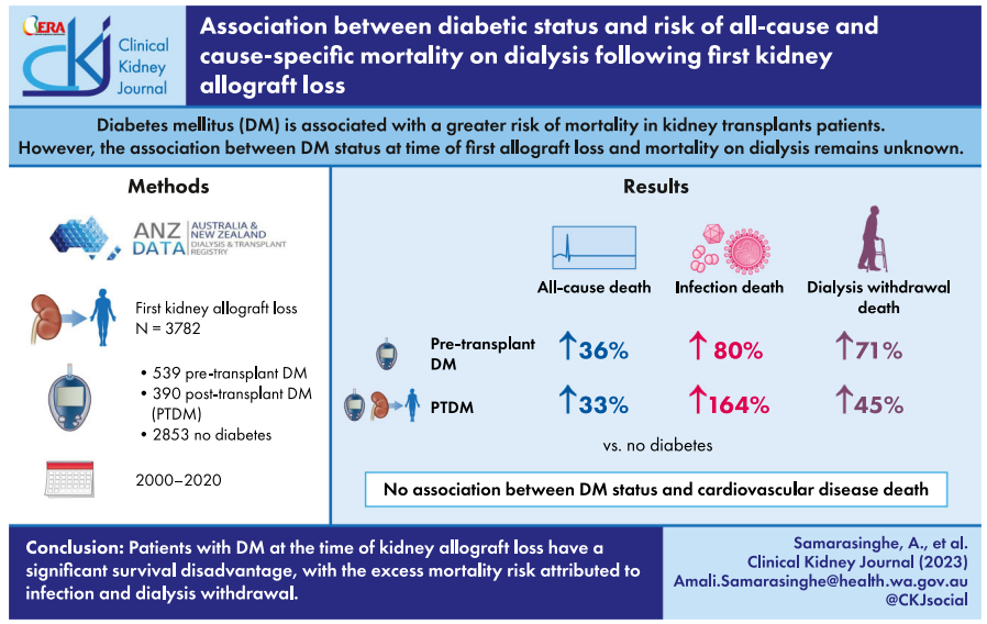 Association between diabetic status & risk of all-cause & cause-specific mortality on dialysis following first kidney allograft loss doi.org/10.1093/ckj/sf… There is a significant survival disadvantage with the excess mortality risk attributed to infection & dialysis withdrawal