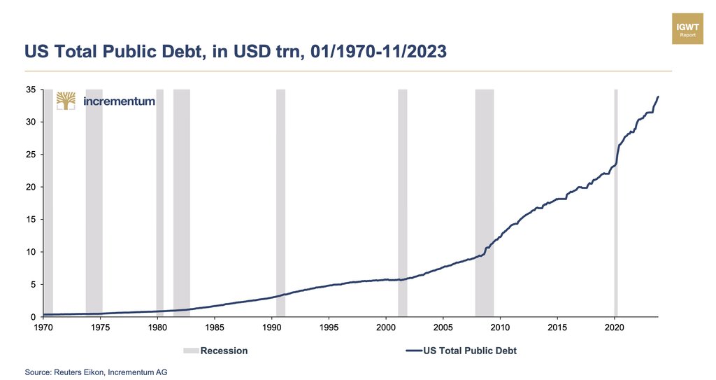 This debt chart looks super bullish... 😂 Are you invested to protect yourself? If not, gold is an excellent investment for you. LEARN MORE ➡️ bit.ly/OpenIRA #gold #economy #retirement