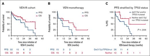 BloodAdvances's tweet photo. Venetoclax-rituximab is active in patients with BTKi-exposed CLL, but durable treatment-free remissions are uncommon
https://t.co/opCo5KWmnT #researchletter #lymphoidneoplasia https://t.co/W8UTTsbkh0