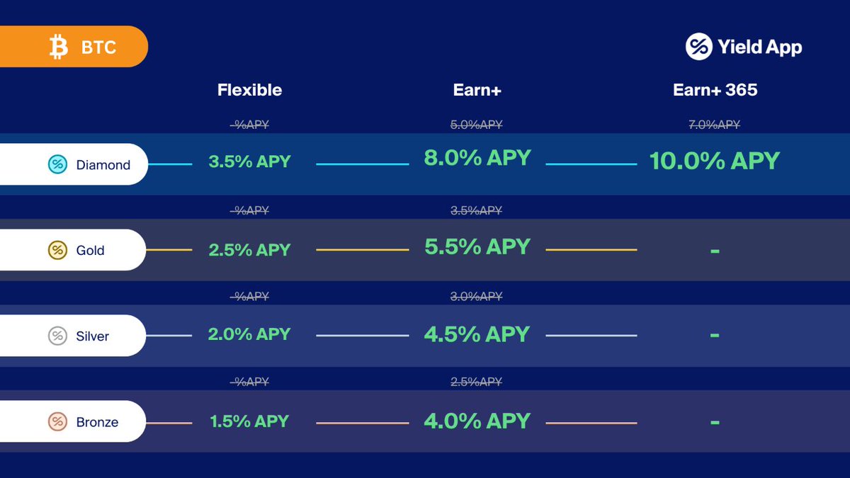 Look at this table, pretty 🤯 don't you think?
Let's go: on.yield.app/4cxp0Il
#YieldApp
