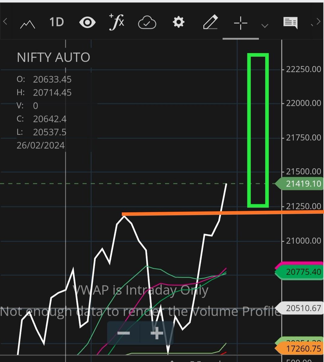 #Niftyauto 
Daily Rounding bottom break out 🔥
Daily & hourly Rsi&adx positive divergence 💥💥💥
CMP 21419 ...keep csl 20991 ....t-1 ..22236 ....t-2 24091 🔥🔥🔥
#moneytree🌲
#Archer✍️✍️✍️❤️🖤