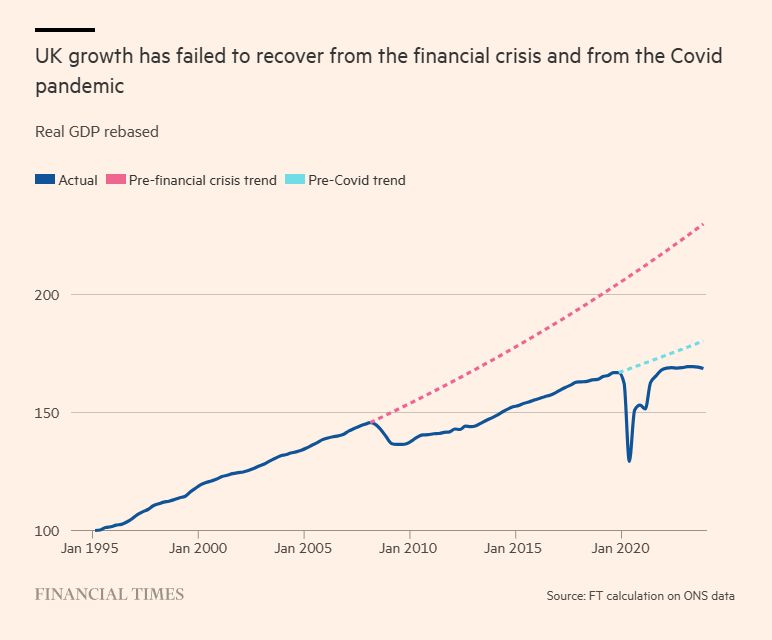 ASI's tweet photo. Managed decline is on track to deliver two lost decades 😔 https://t.co/6CWm7fxH44