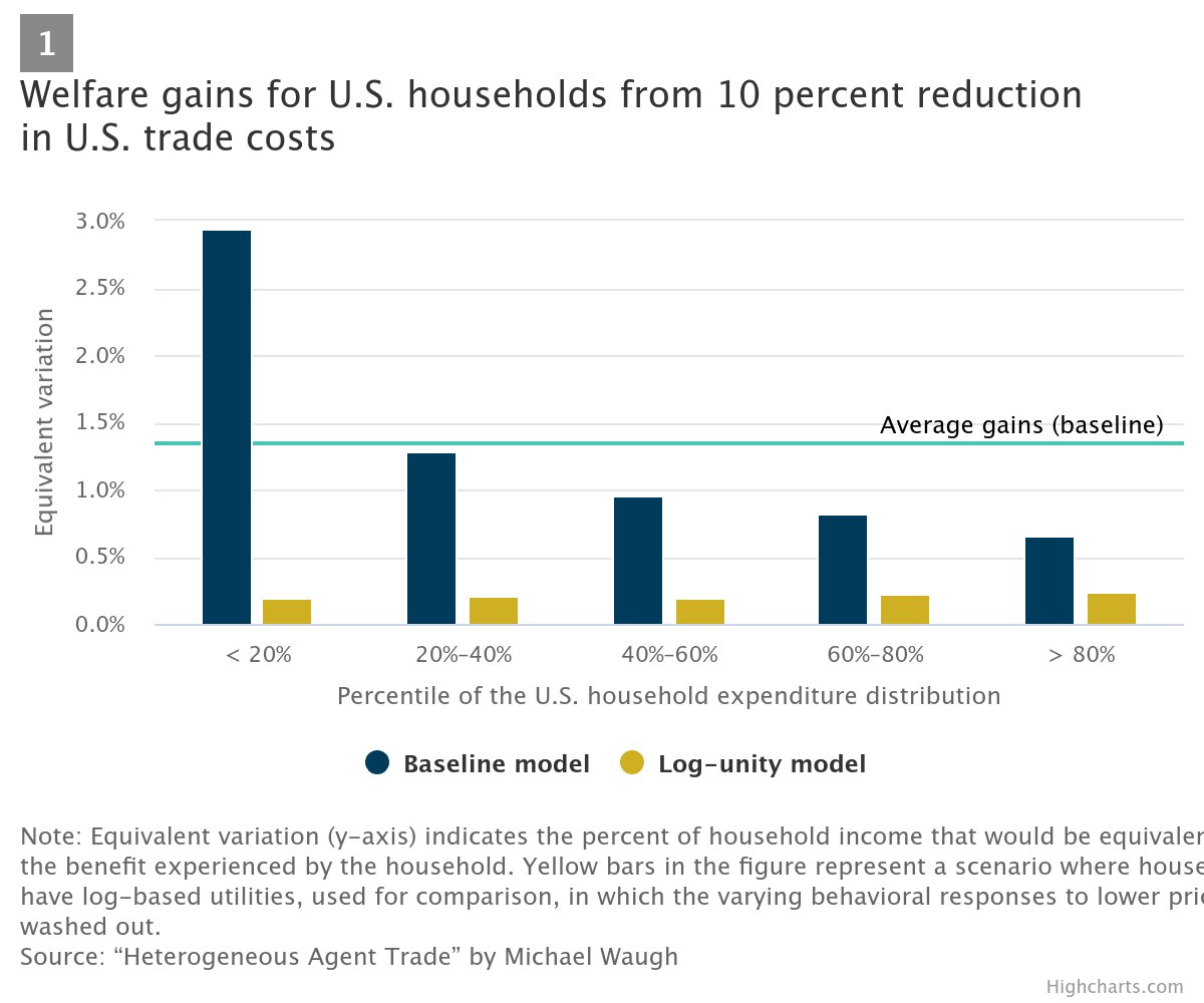 Trade is pro-poor: 'all US households benefit from a 10% reduction in US trade costs. But the poorest fifth of households experience a welfare gain more than 4.5 times larger than the richest' @MinneapolisFed @tradewartracker minneapolisfed.org/article/2024/t… So, a 10% tariff *hike*...