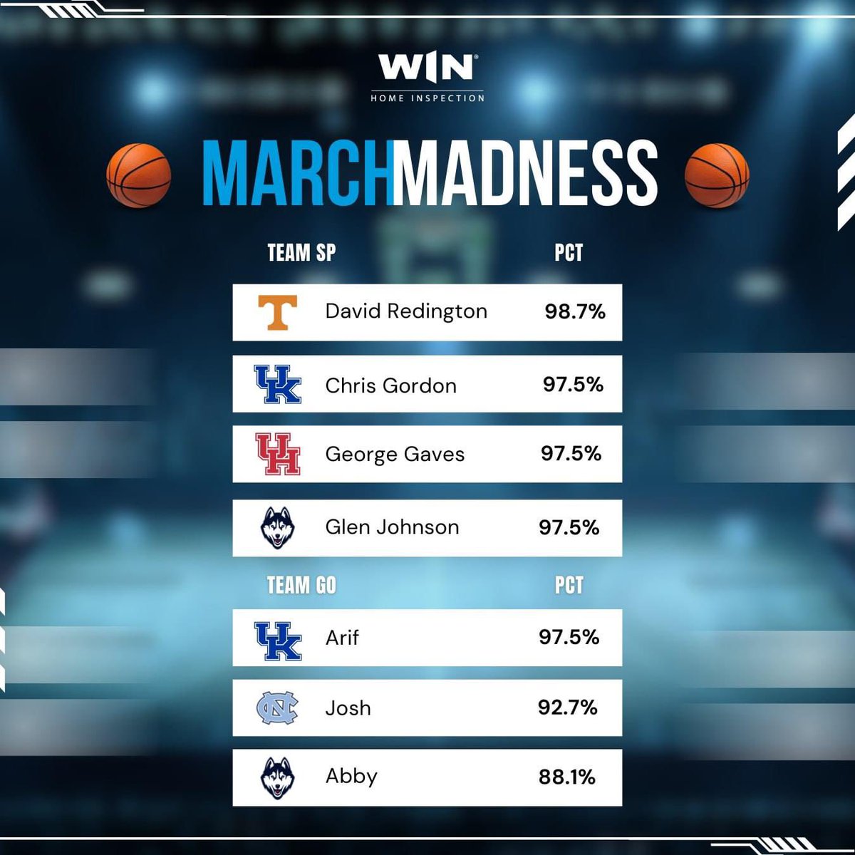WIN_SanRamon's tweet photo. At WIN, we ball!🏀 We're celebrating March Madness with some friendly competition and our Strategic Partners and Growth Office members are in it. See who's taken the brackets by storm and who they think is going all the way - who do you have in the Final Four?

#marchmadness https://t.co/sSXjXybdG7