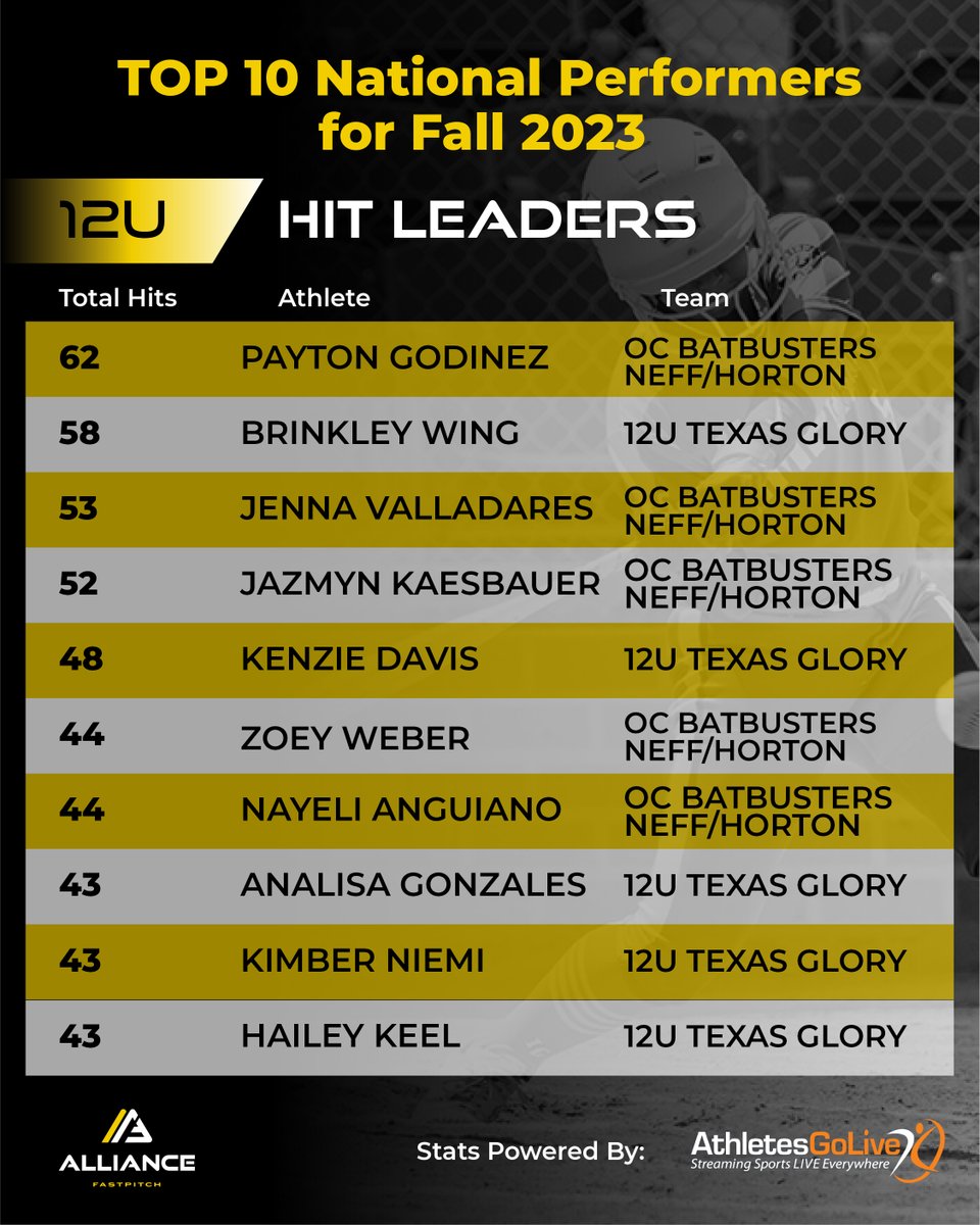 thealliancefp's tweet photo. Congrats to these top 10 national leaders in the Hits category of our #FallAwards! π Your ability to make things happen for your team offensively deserves recognition!
#softballawards #top10 #nationalawards #EarnIt https://t.co/WIzh1FoMq2