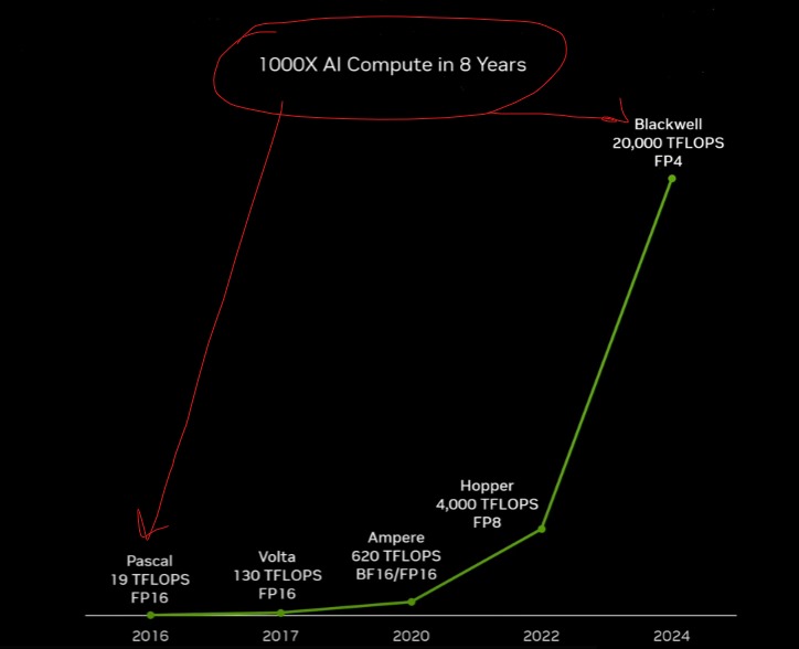 AvezR's tweet image. Just gonna leave these here...

@waitbutwhy 

#AI #NvidiaGTC2024 #NVDA #GenAI