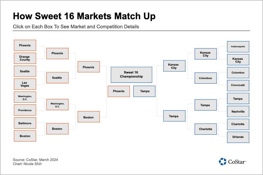 As the country’s top men’s and women’s college basketball teams compete to cut down the nets this month, CoStar is getting in on the madness with our inaugural CoStar #Sweet16 of U.S. #retail markets. Discover which market won this Sweet 16: bit.ly/43Ksp2I