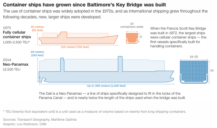 Great collaboration from across the @CNNdatagraphics team this week on Baltimore: edition.cnn.com/2024/03/28/us/…