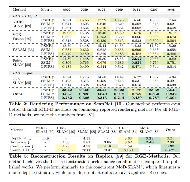 zhenjun_zhao's tweet photo. GlORIE-SLAM: Globally Optimized RGB-only Implicit Encoding Point Cloud SLAM

Ganlin Zhang, Erik Sandström, Youmin Zhang, Manthan Patel, Luc Van Gool, @Martin_R_Oswald 

tl;dr: neural point cloud scene representation->RGB-only SLAM

https://t.co/RIcxev3s4G https://t.co/ObcFfgnRdy