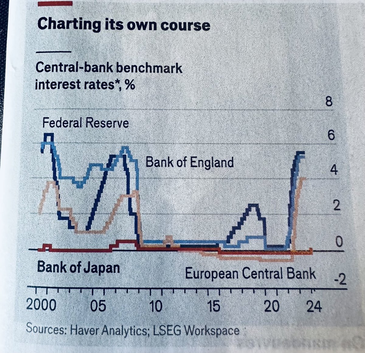 When #CentralBanks around the world artificially suppress interest rates for almost 25 years—you almost guarantee:
#Inflation + #WealthGap + #HousingCrisis + #RetirementCrisis👇🏼🤨 #EverythingBubble