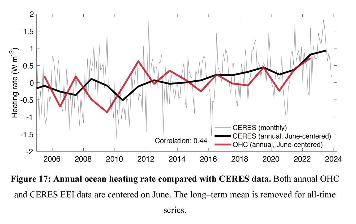 @jeffgoodell @DrJamesEHansen @MichaelEMann @ClimateOfGavin Please note that Mann has been denying the desulphurisation of shipping and plenty evidence of the increased rate of global heat uptake from NASA CERES satellites and NOAA Ocean Heat Content data. Even now that an update of his singled out Ocean Heat Content dataset (Cheng et…