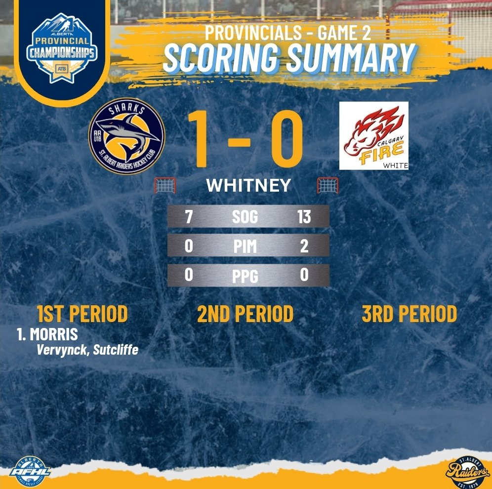 SHARKS attacked first and come out 1 - 0 after the first 20 minutes. 

🦈🦈  LET'S GO SHARKS!!  🦈🦈

#raiderssharks #raidershockey #afhl #provincialsweekend #GAMEDAY #GameTime #hockey #hockeyseason #workhardplayhard #roadtrip #beJAWsome #sharkattack #biteback