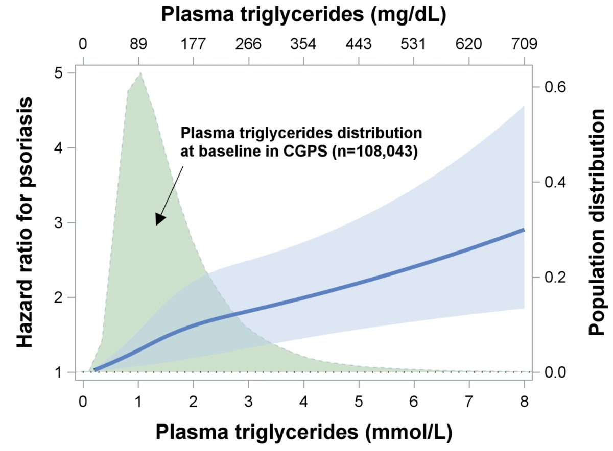 Elevated plasma triglycerides are associated with increased risk of later psoriasis in both observational and causal, genetic analyses. Novel discovery in 100,000 individuals from the Copenhagen General Population Study academic.oup.com/bjd/advance-ar… academic.oup.com/bjd/advance-ar…