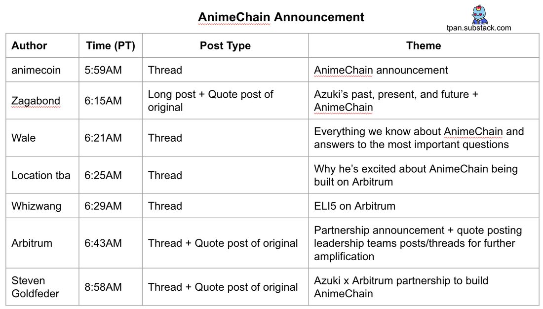 .@TPan_Web3's outline of the brilliant rollout of @animecoin with 7 tweet threads by the team and partners within a 3 hour window