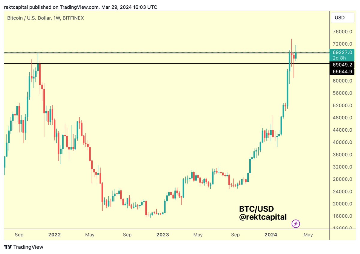 #BTC 

BTC is going to continue whip-sawing and zig-zagging within this Weekly Range until the Weekly Candle Close

Weekly Candle Close above old All Time Highs of ~$69,000 gets Bitcoin closer to a breakout

Anything else in the meantime is consolidation

$BTC #Crypto #Bitcoin
