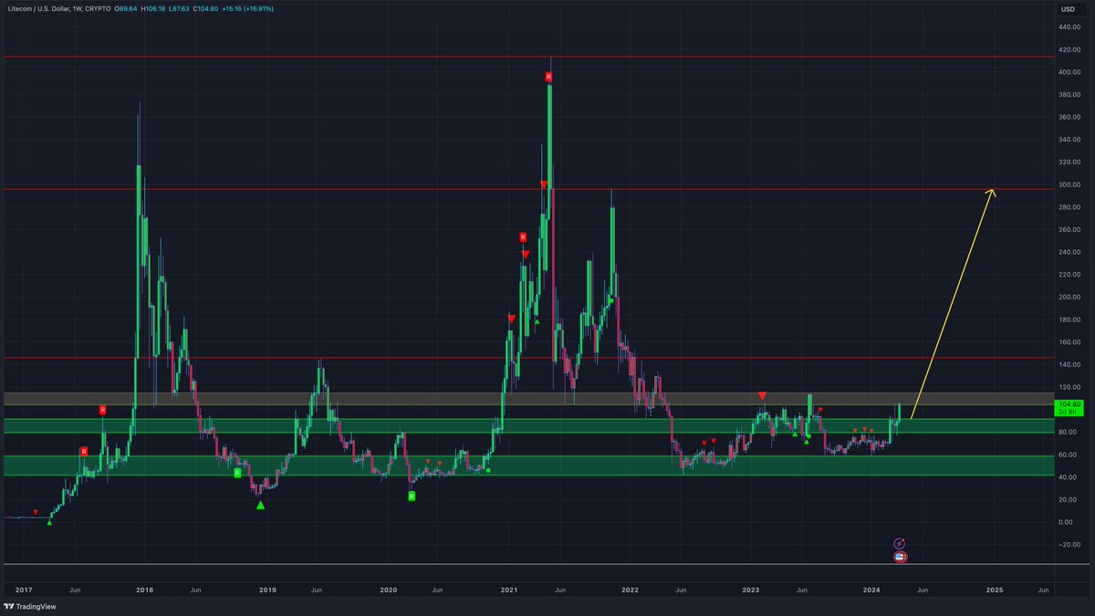 MTI_Trading's tweet photo. If #Litecoin flips the weekly resistance above we are going to $300 sooner or later. $LTC https://t.co/H37Pmkwe5y