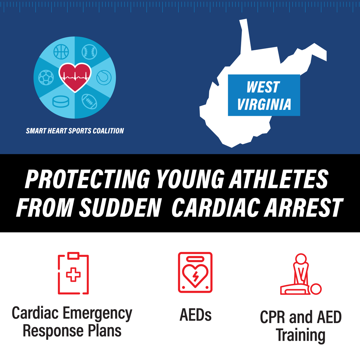 West Virginia recently signed into law a bill requiring cardiac emergency response plans for athletic events on school grounds, AEDs in close proximity to such sites, and CPR and AED training for coaches and other key staff – all essential to best protect young athletes.