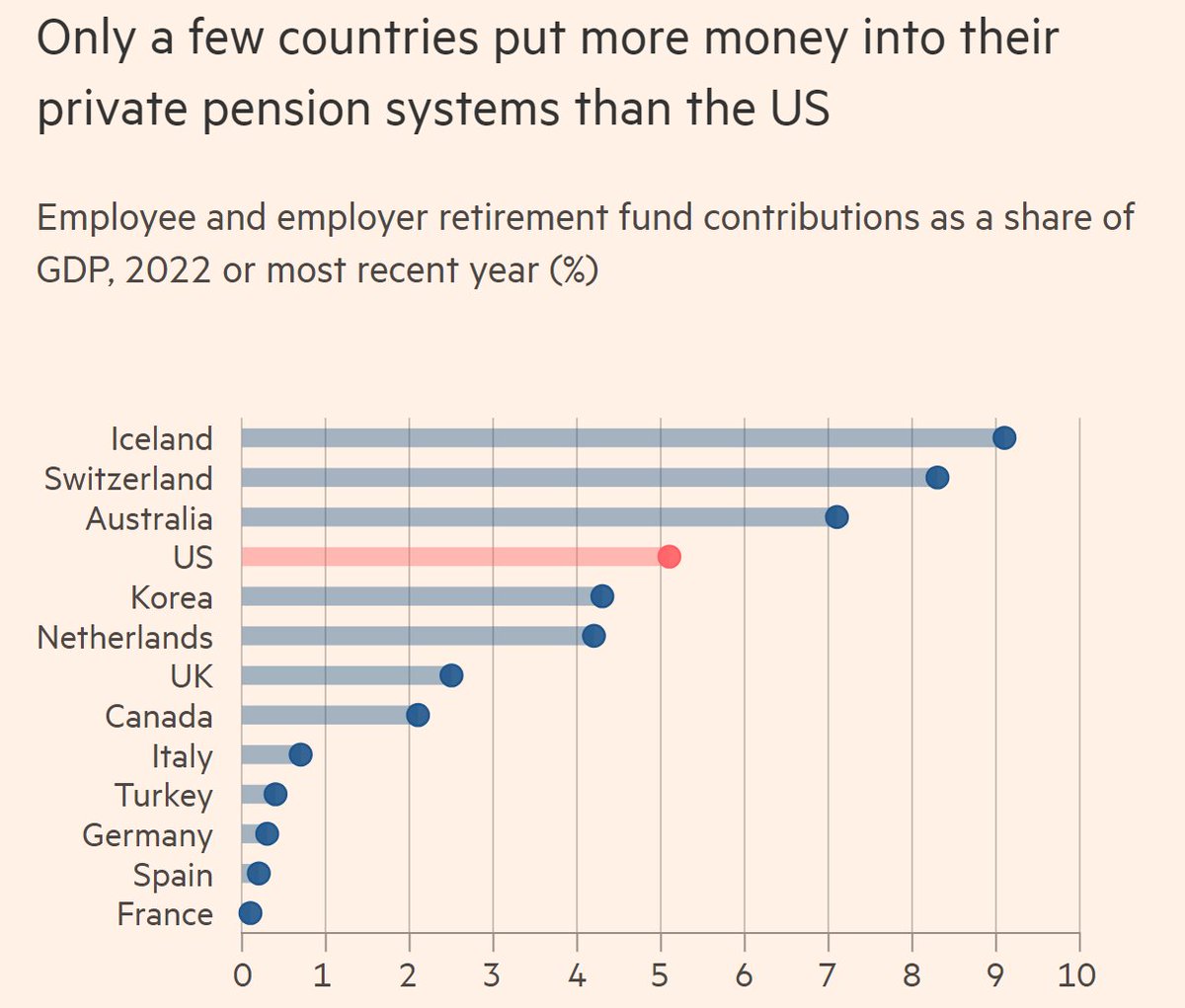 This @FT chart from @OECD data shows the US saves more for retirement than most developed countries. But it actually goes even further than that. @aeiecon /1