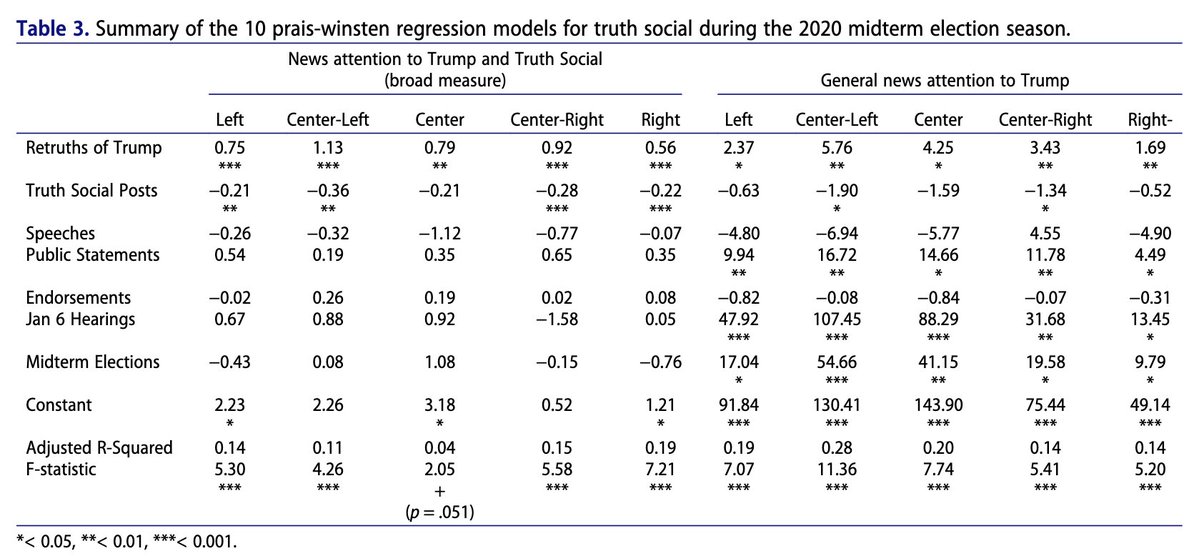 With Truth Social going public and Trump's net worth soaring as a result, timely research from @yinizhang2011 @JosephineLukito @jiyoun_suk @Antisomniac finds that Trump's engagement on Truth Social drives news coverage across ideologies in @JITP_APSA doi.org/10.1080/193316…