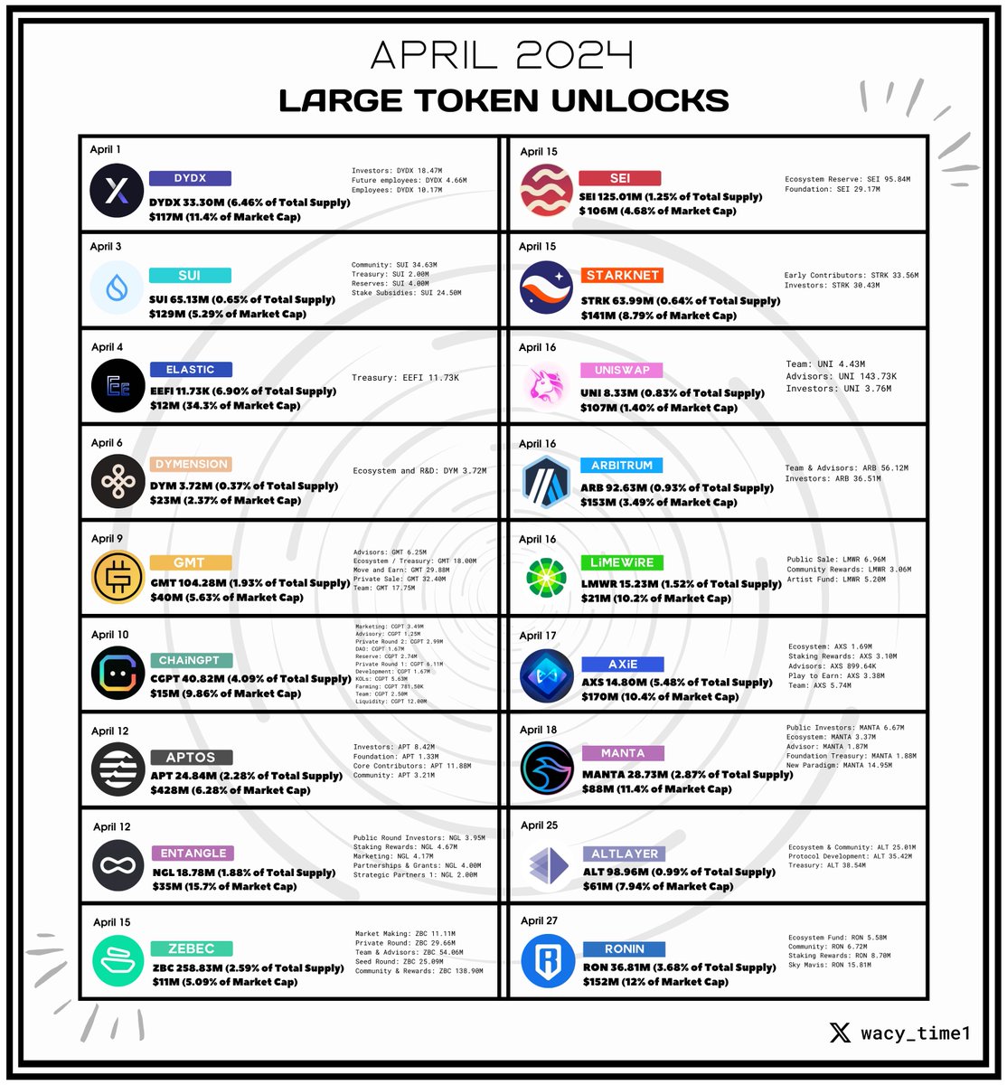 wacy_time1's tweet photo. Large token unlocks in April 🧵:
• $DYDX - $117M April 1
• $SUI - $129M April 3
• $EEFI - $12M April 4
• $DYM - $23M April 6
• $GMT - $40M April 9
• $CGPT - $15M April 10
• $APT - $428M April 12
• $NGL - $35M April 12
• $SEI - $106M April 15
• $ZBC - $11M April 15
• $STRK - $141M April 15
• $UNI - $107M April 16
• $ARB - $153M April 16
• $LMWR - $21M April 16
• $AXS - $170M April 17
• $MANTA - $88M April 18
• $ALT - $61M April 25
• $RON - $152M April 27
• $AXL - $54M April 28

💡 Highlights ⬇️