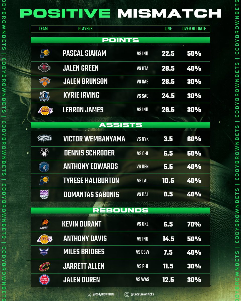 CodyBrownBets's tweet photo. 📈📉 NBA Mismatch Sheets

It’s a 12 games slate and a lot of big names face mismatches…

🟢 Green sheet players have an easier matchup vs a bottom 5 defense.

🔴 Red sheet players have it tougher against a top 5 defense.

Remember to send in your winners. https://t.co/wKorPku8TL