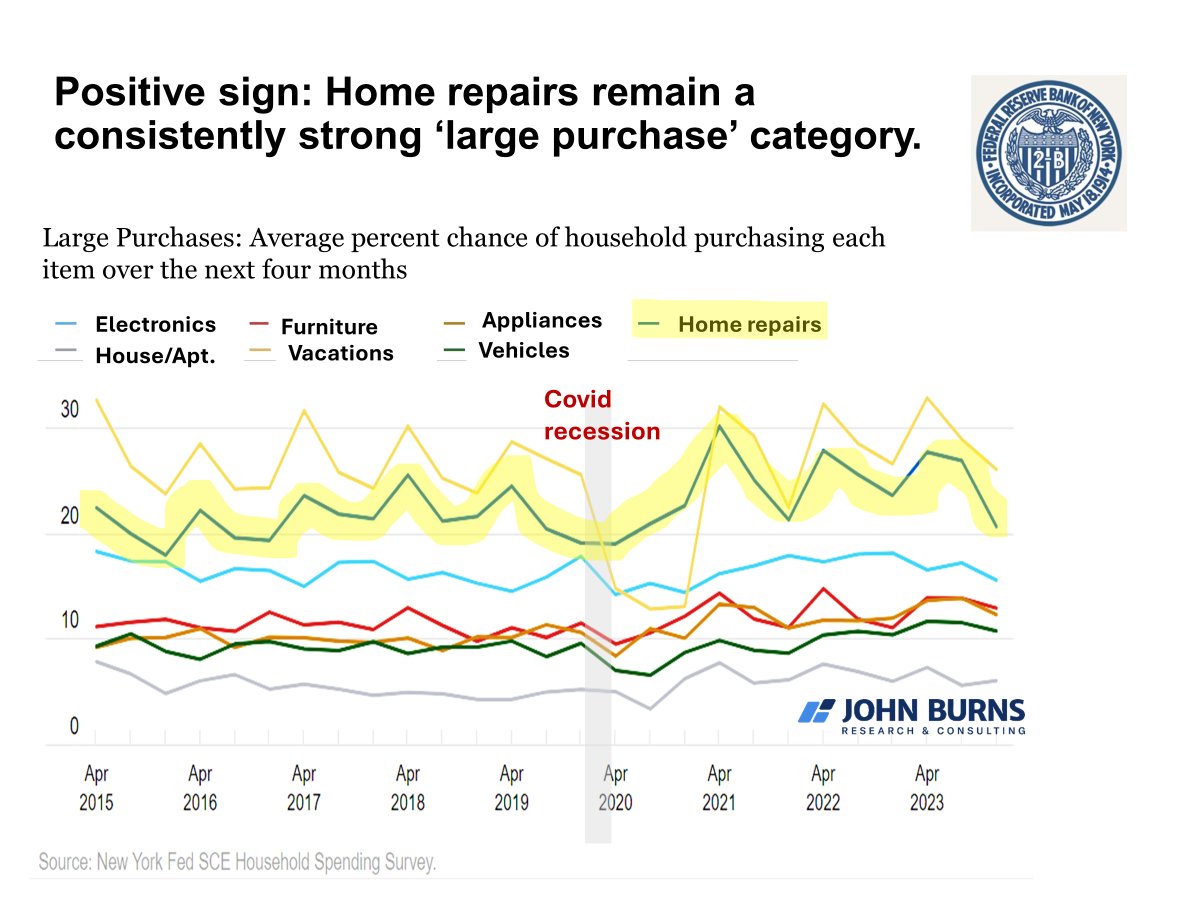 elizlaj's tweet photo. Would you rather remodel or go on vacation? It's a tough choice between greater pleasure inside vs outside of the home. Historically homeowners favor vacations over home improvements... But #remodeling is a close second:  20% say they will remodel soon.  How about you? https://t.co/vxq3bYbIiT