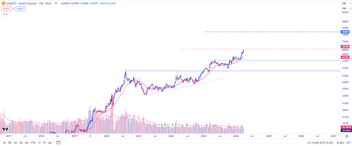 TradeStrikes's tweet photo. SPOT gold crosses 70K in Mumbai. If GOLD prices start to sustain above 68K then, we may see 80K in this financial year. 

Use Discretion!

https://t.co/0J1mLqFjUr https://t.co/hXO3qZ0ffd