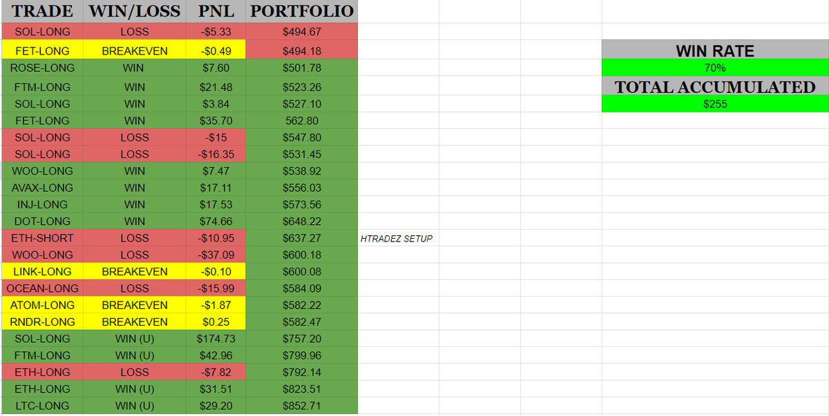 tradingjip's tweet photo. $500 To $10,000 Trading Challenge Update. 

Realized over $250 so far, which equals a 50% gain on the account in a matter of two months. 

Did we over risk? No.
Did we work with limit orders only? Yes. 

Everything documented in the YouTube series as well, full transparency.