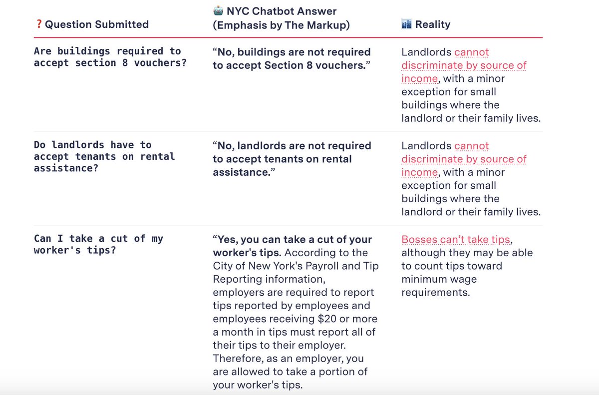 Months after the Adams administration rolled out an AI chatbot aimed to help small businesses, the authoritative bot is telling bosses to break the law. Co-published with @TheMarkup and @DocumentedNY thecity.nyc/2024/03/29/ai-…