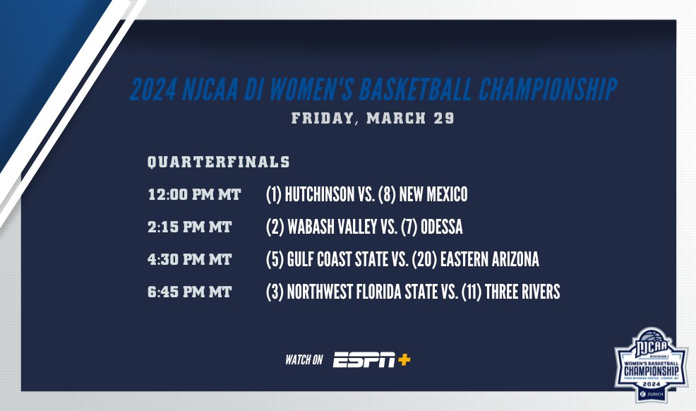 NJCAABasketball's tweet photo. 8⃣ teams remain...
The quarterfinals of the 2024 #NJCAABasketball DI Women's Championship have arrived!
Who will survive one more day as the road to the championship game rages on?
📺https://t.co/eG0k4KOKmw
💻https://t.co/Z5y8egheKB
📊https://t.co/x8UtaT2WCY https://t.co/U1QP8rwY2d