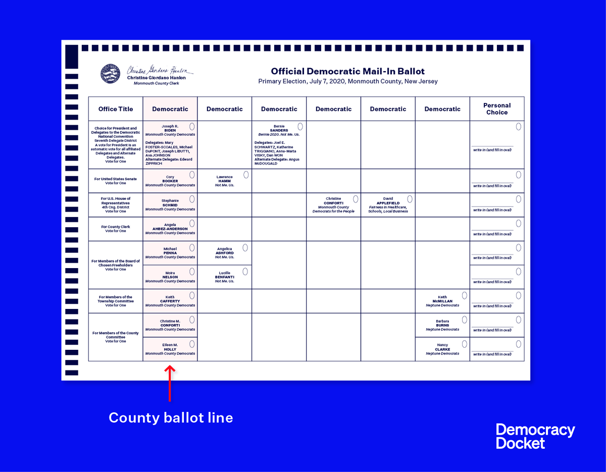 BREAKING: Federal judge blocks New Jersey's county line ballot design for 2024 primary (pictured below). The ballot design unconstitutionally favors county political parties' endorsed candidates, a lawsuit alleges. More to come: democracydocket.com/cases/new-jers…