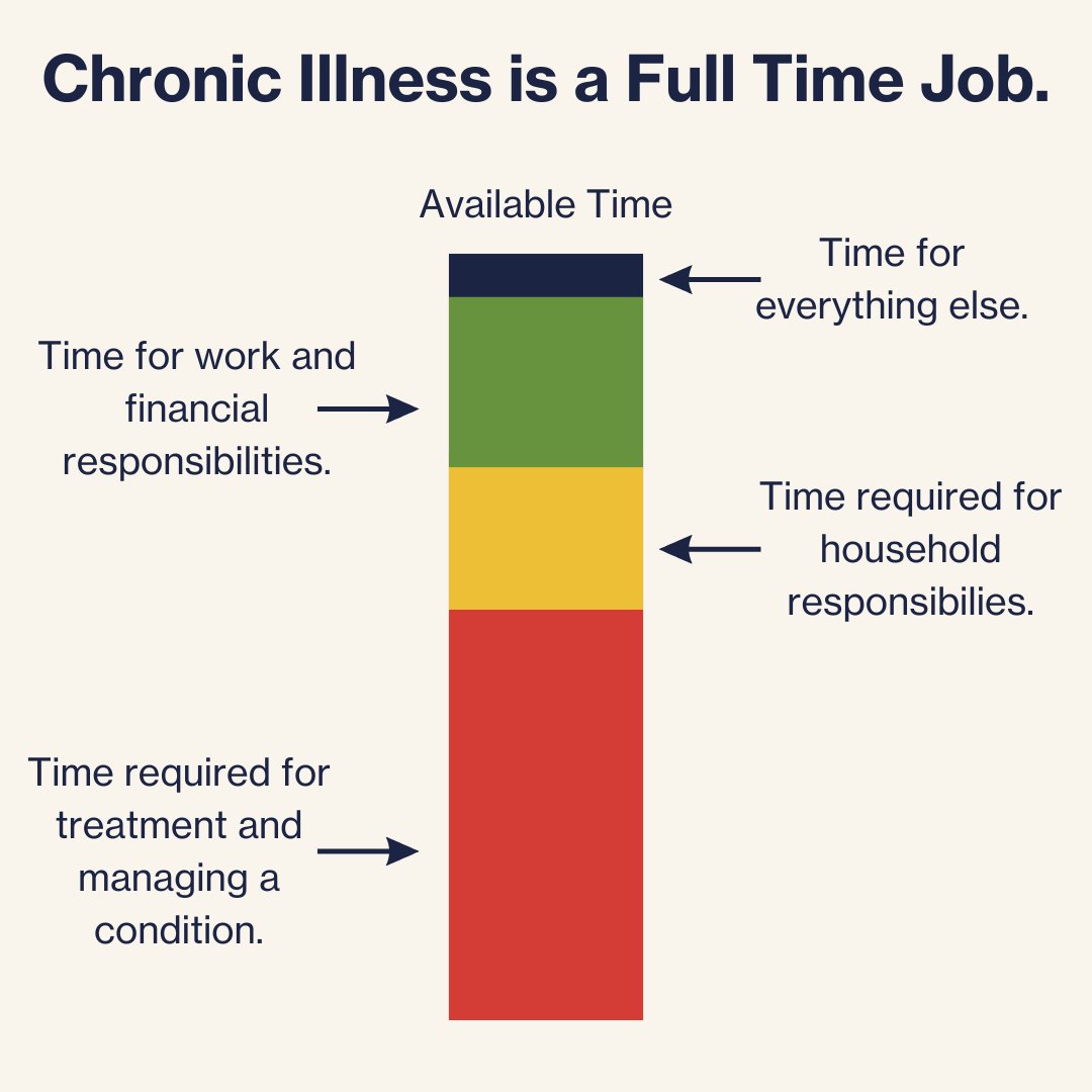 Chronic Illness is a full-time job. It requires patients to prioritize and make difficult choices to balance life's responsibilities. By itself, navigating a complex condition takes tremendous energy, time, and effort. #ChronicIllness