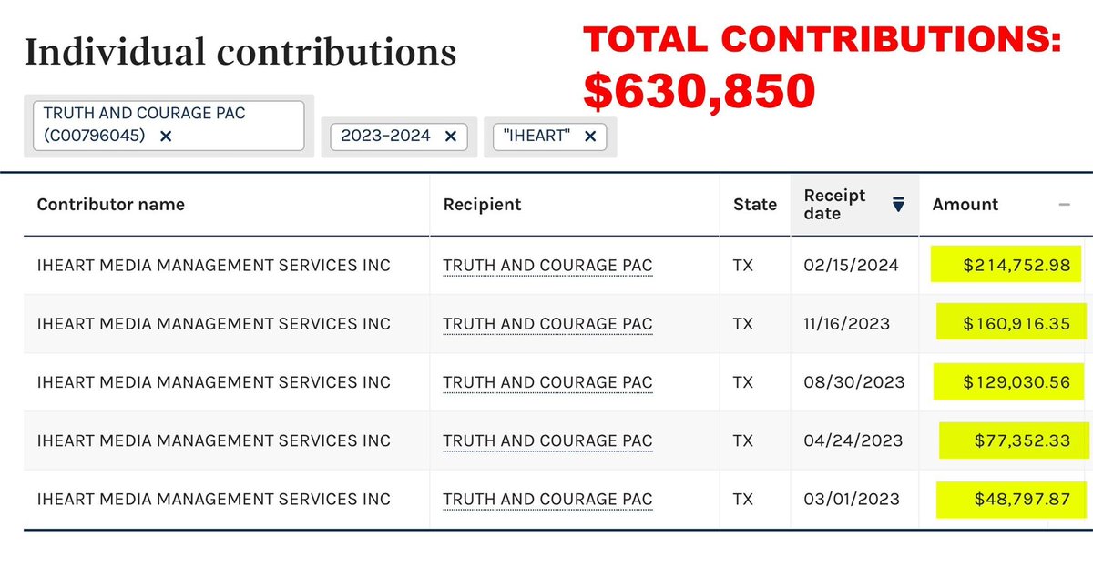 Holy shit. Turns out Ted Cruz’s PAC took more than $630,000 from iHeartMedia, the company hosting his podcast—one-third of their total revenue last year. His spox in 2022: “Senator Cruz receives no financial benefit from Verdict.”