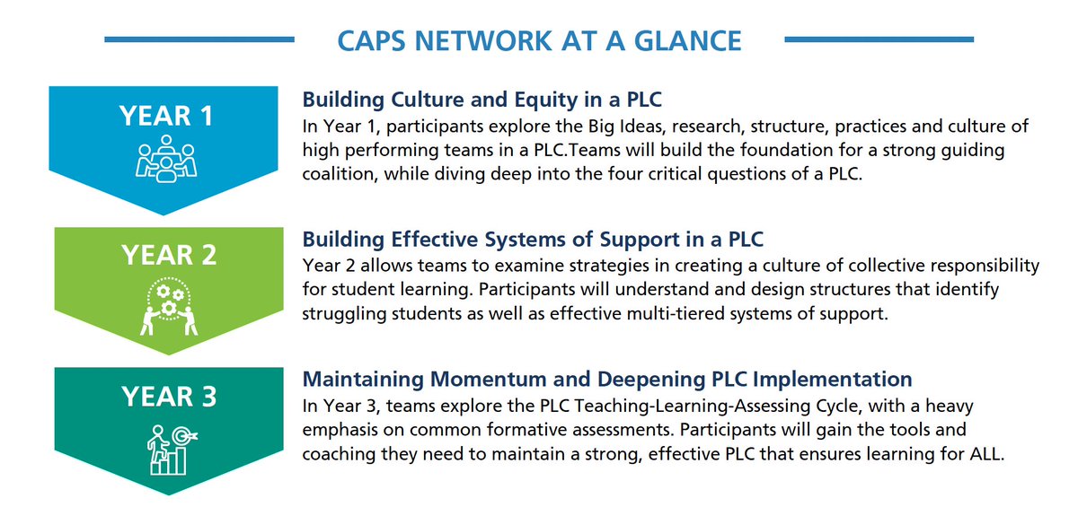 We are still allowing new schools to join our CAPS Network! Don't miss out! Exclusive to Cali, the CA Principal's Support Network (CAPS) is a 3-year cohort designed to bring guiding coalitions in their PLC journey. Connect with us to learn more! solutiontree.com/st-states/cali…