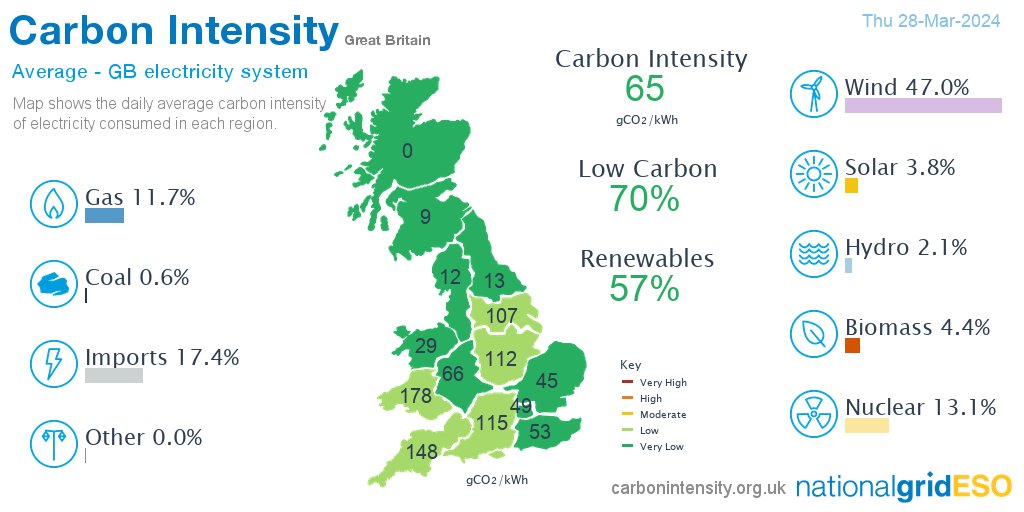 Yesterday #wind generated 47.0% of GB electricity, more than imports 17.4%, nuclear 13.1%, gas 11.7%, biomass 4.4%, solar 3.8%, hydro 2.1%, coal 0.6%, other 0.0% *excl. non-renewable distributed generation