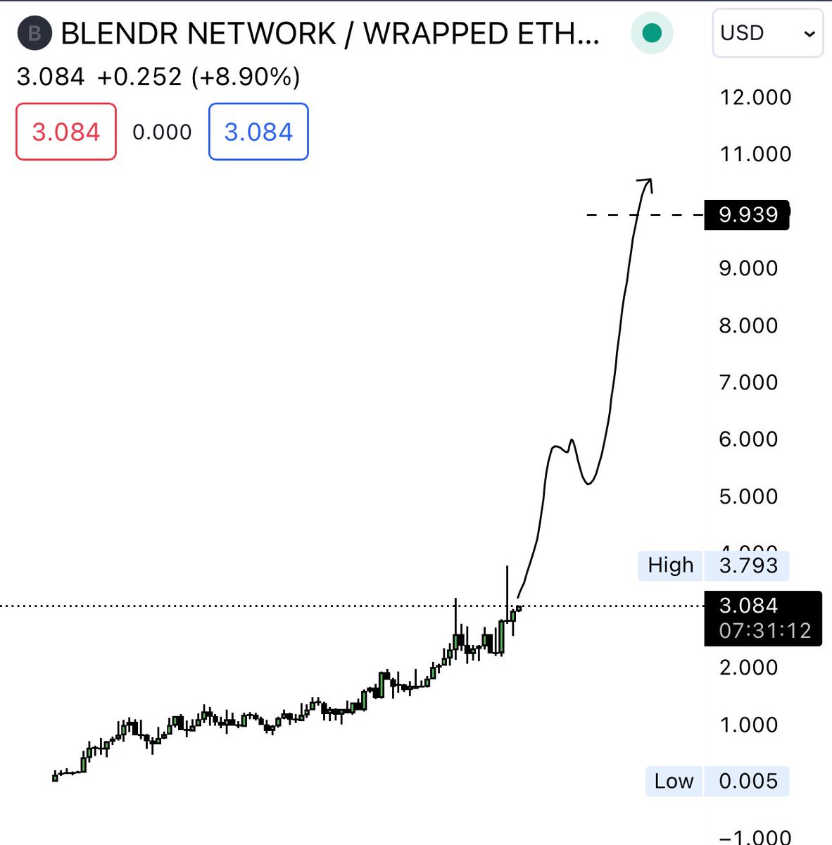 TheCryptoKazi's tweet photo. $BLENDR just doesn’t want to stop. 

What a project 💎🔥 https://t.co/bAsuiTB4Sm