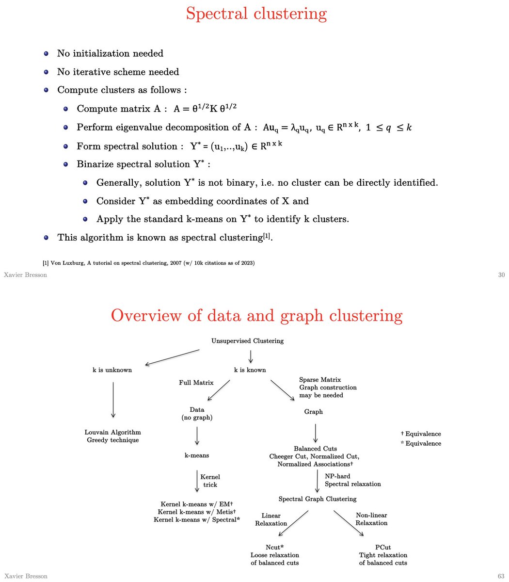 Lecture 3 reviews Graph Clustering 🌟 Clustering is a cornerstone topic that beautifully connnects combinatorial optimization, continuous optimization, graph theory and spectral theory. storage.googleapis.com/xavierbresson/…