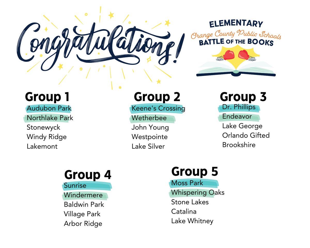 Congratulations to the preliminary winners of the #OCPSReads Elementary Battle of the Books! The top two schools in each group will meet @WPHS_OCPS on April 17. Ss read the @FloridaSSYRA titles & answered 90 ?s in 3 virtual rounds @nearpod Time to Climb!