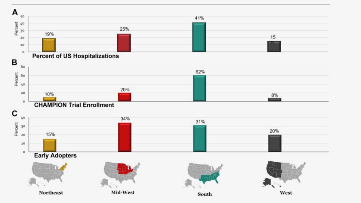 Do characteristics of patient enrollment impact who receive new innovations? 

🚨Read NEW publication in #JACCHF on how population diversity may influence early adopters of newly approved therapies. sciencedirect.com/science/articl…