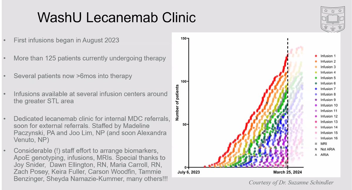 The #lecanemab clinic at #WashUMed is one of the largest and began infusions in August 2023. Lecanemab is a FDA approved treatment which can slow disease progression for those with early stage #Alzheimers. Learn more about lecanemab: medicine.wustl.edu/news/what-to-k…