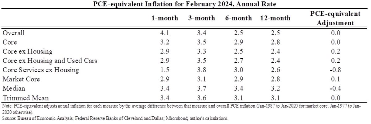 The PCE-based ecumenical inflation measure was 3.1% in February. This is the median of 8 different measures over three different time windows. It is up from 2.6% last month.