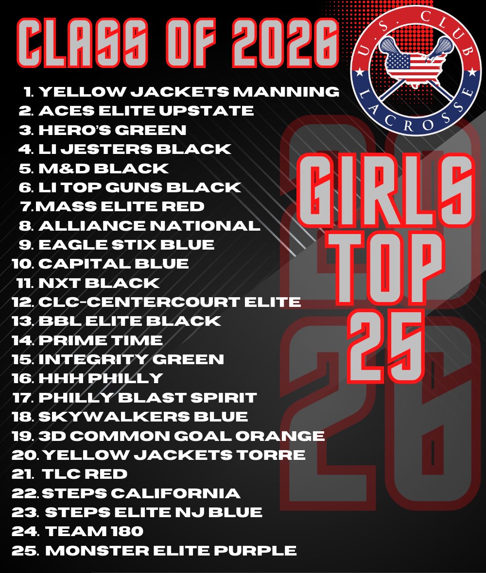 Top 25! Let’s see where everyone landed after an incredible fall and winter season.
.
⭐️Click Link usclublax.com  to view full rankings