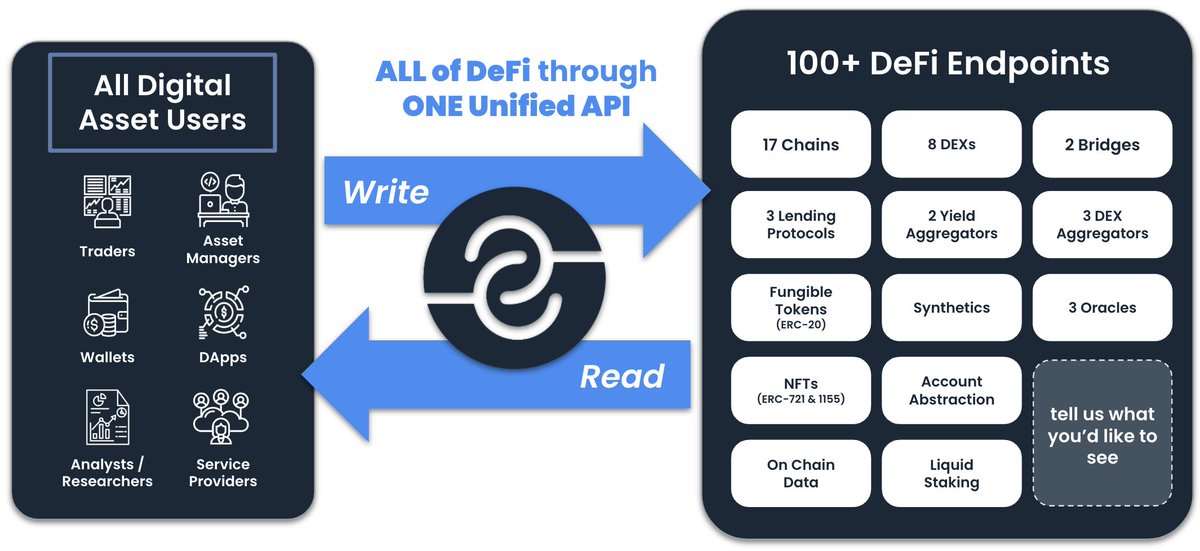 The #DeFi ecosystem is vast. This makes data analysis extremely challenging. 

expand.network offers a single, unified API connected to 100+ DeFi endpoints 🌐

Why does it matter?👇