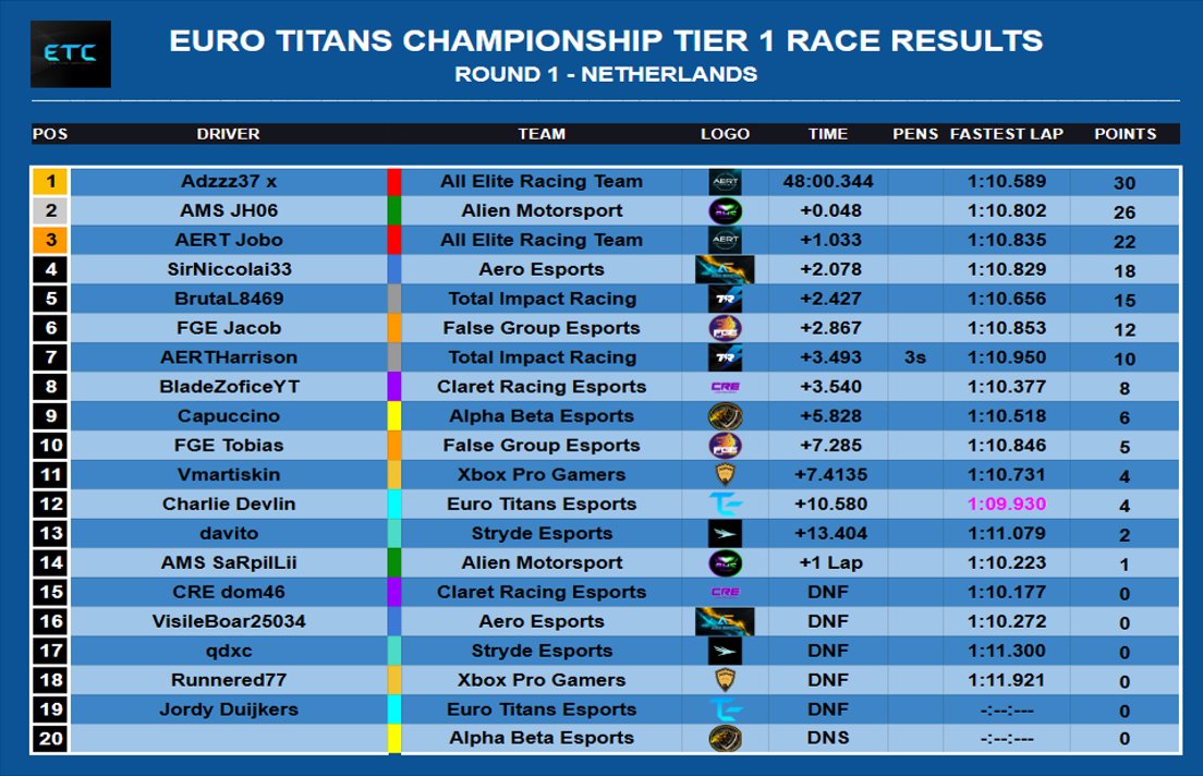 ETC_F1's tweet photo. After a busy week for the Stewards, the results are in for Tier 1 and Tier 2 👀

A double podium for @AERL_xbox in T1 after Stewards Verdicts gives them a healthy lead at the top

@BungaBungaF1 lead the way in T2 after a hard fought win for Rob and Jim finishing 5th

#ETCS3 https://t.co/XbQSW45uEs