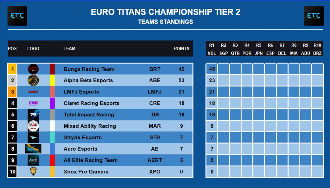 After a busy week for the Stewards, the results are in for Tier 1 and Tier 2 👀

A double podium for @AERL_xbox in T1 after Stewards Verdicts gives them a healthy lead at the top

<a href="/BungaBungaF1/">Bunga Bunga Corporation</a> lead the way in T2 after a hard fought win for Rob and Jim finishing 5th

#ETCS3