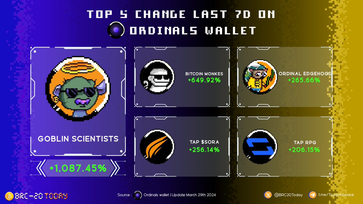 BTCFractalToday's tweet photo. Top 5 change last 7D on @ordinalswallet
π§π§
#GOLBIN
#Monkes
$sora
#edgehogs
$RPG
#BRC20 #BitcoinCash #bitcoins https://t.co/jqiLtAiBt4